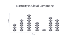 elasticidade-nuvem-gráfico-300x169 Como Funciona Servidor na Nuvem: Escalabilidade e Elasticidade